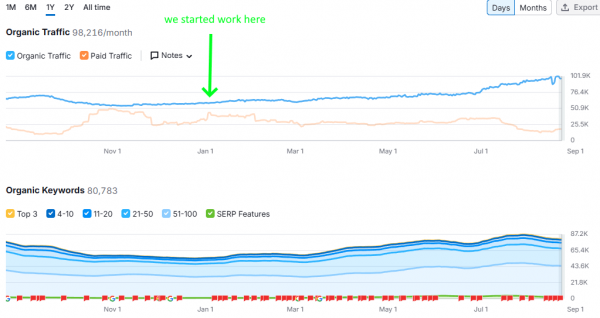 79% increase in traffic